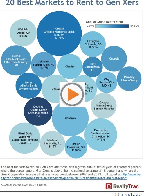 Best Markets to Rent to Generation X