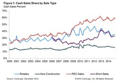 Cash Transactions Made Up 35 Percent of All Home Sales in December 2014