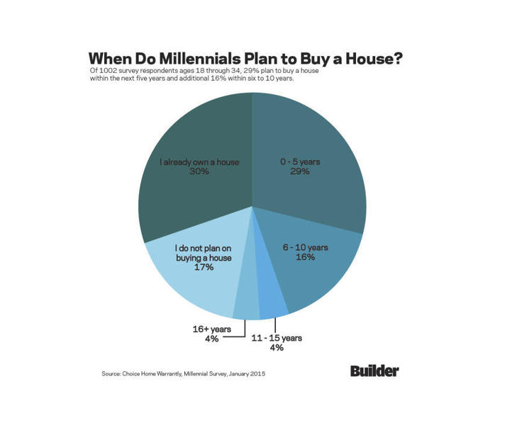 When Will Millennials  Buy Homes?